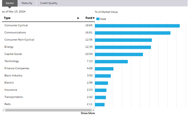 HYG: Sector Composition