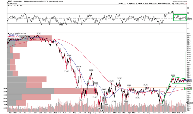 HYG: Bullish Descending Triangle, RSI Hanging In There