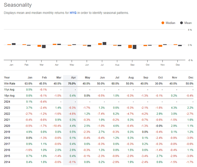 HYG: Neutral Seasonal Trends