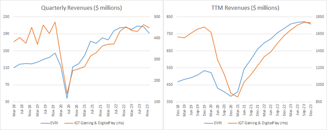 IGT and EVRI Earning Releases