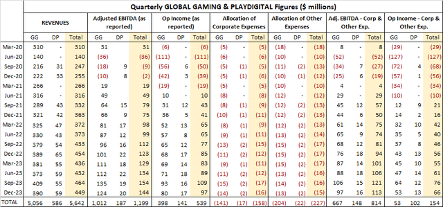 IGT Earning Releases and author calculations