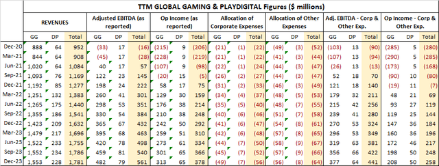 IGT Earning Releases and author calculations