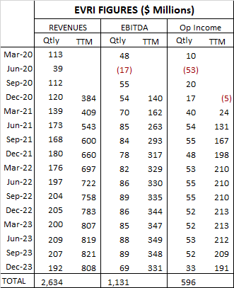 EVRI Earning Releases