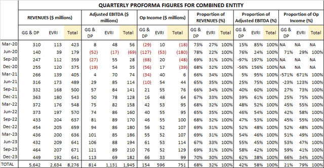IGT and EVRI Earning Releases and author calculationsIGT and EVRI Earning Releases and author calculations