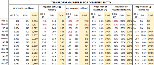 IGT and EVRI Earning Releases and author calculations