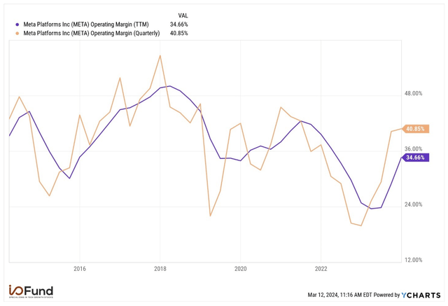 Meta Platforms Margin
