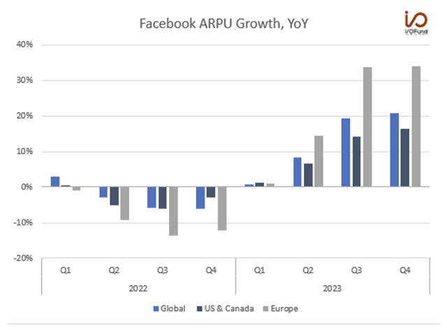 Facebook ARPU Growth