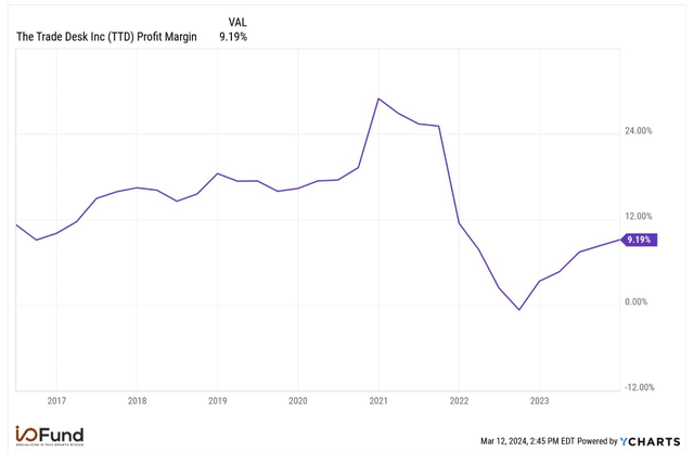 The Trade Desk Profit Margin