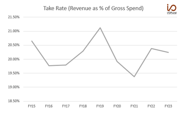 The Trade Desk Take Rate