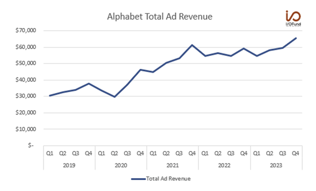 Alphabet Total Ad Revenue