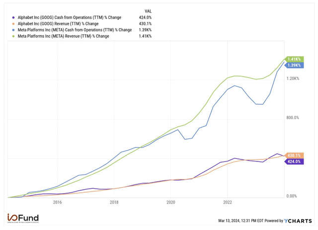 Alphabet and Meta TTM Change