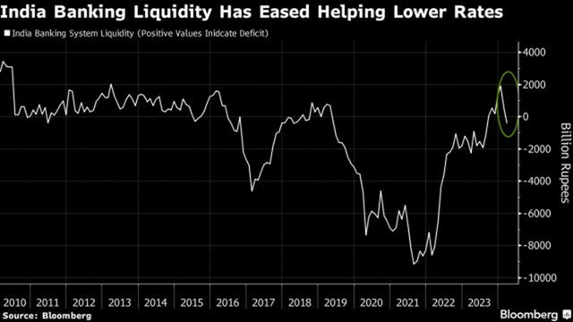 Indian banking system liquidity