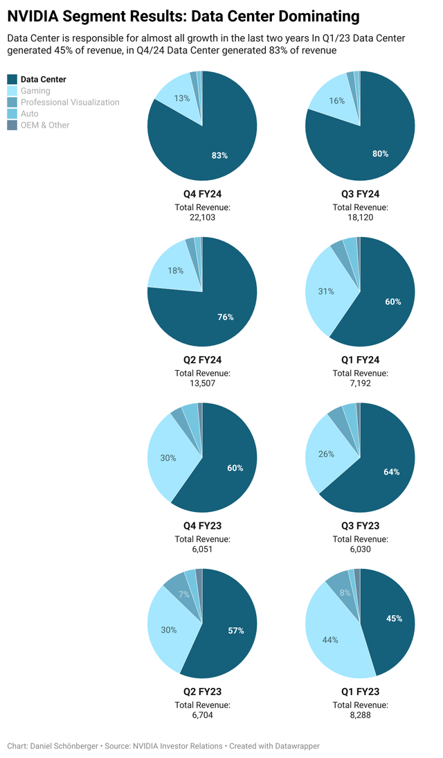 NVIDIA: Segment results