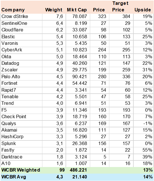 WCBR Consensus Price Target