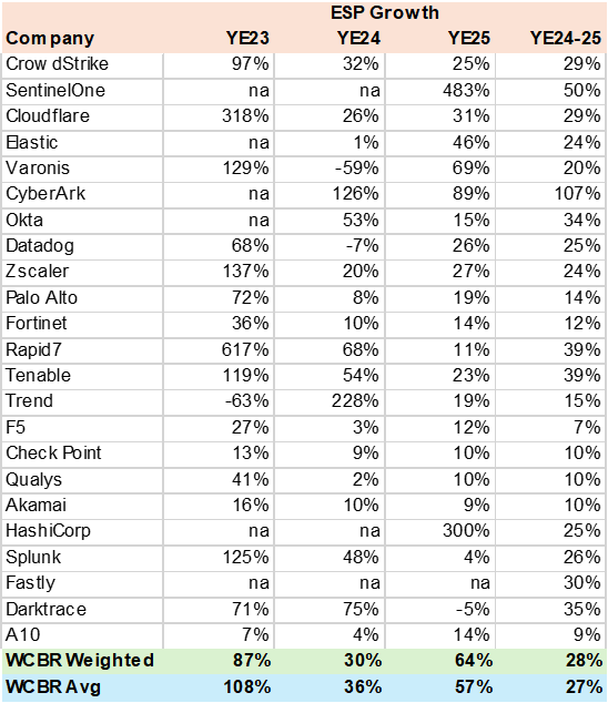 WCBR Consensus EPS Growth