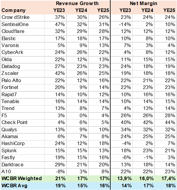WCBR Consensus Revenue & Margins