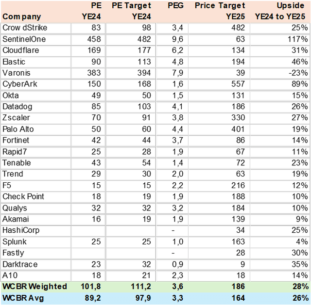 WCBR Consensus Valuation