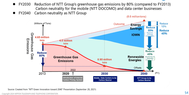 NTT Sustainability