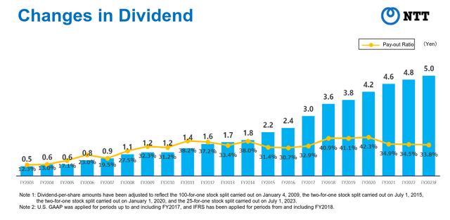 NTT Dividend