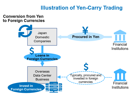 NTT Yen Carry Strategy