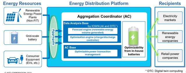 NTT Energy Platform