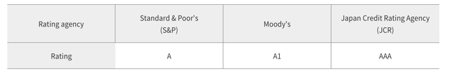 NTT Credit Rating