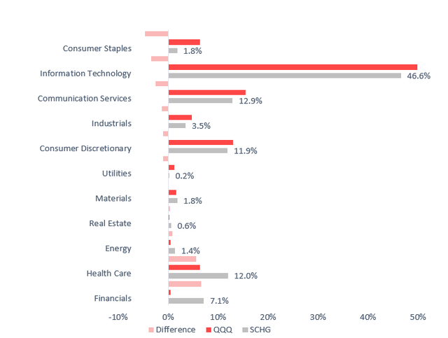 QQQ and SCHG sector mix comparison