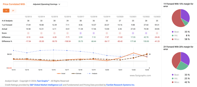 Equinor Earnings Accuracy