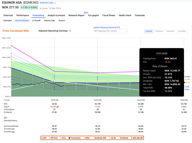 Equinor Upside