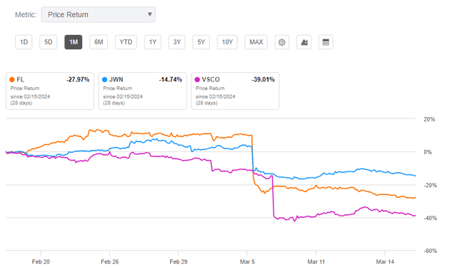 Seeking Alpha - 1M Returns Of FL, JWN, And VSCO Stock