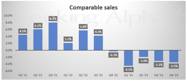 Seeking Alpha - Quarterly Chart Of Comparable Sales Growth For HD Stock