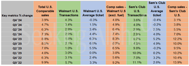Seeking Alpha - Topline Sales Metrics By Quarter For WMT Stock