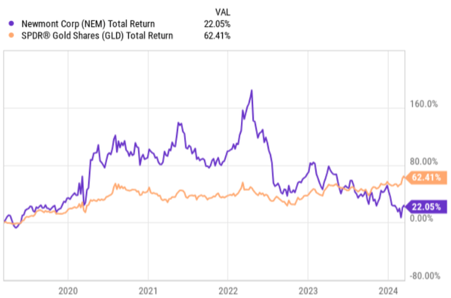 Newmont: I Am Adding This 3% Yielding Defense To My Portfolio (NYSE:NEM ...