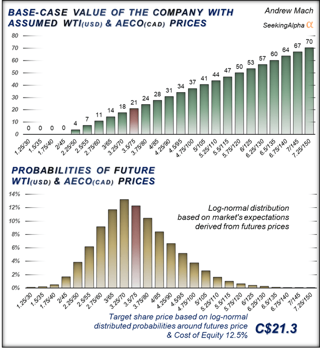 Target price with Log-normal distributed probabilities around futures prices