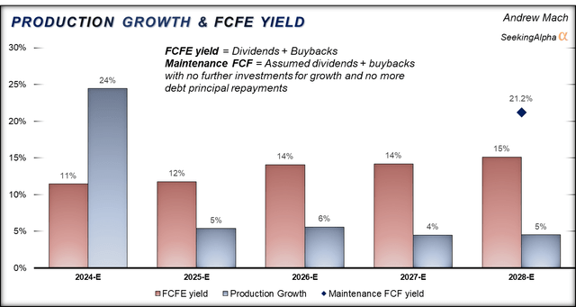 Growth + FCFE yield