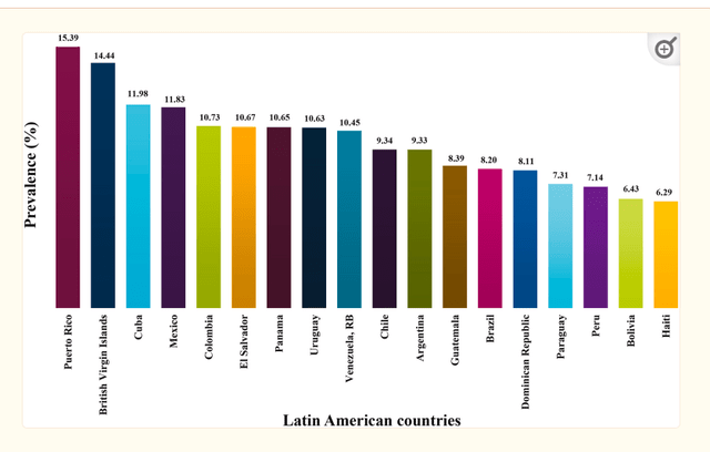 The prevalence rate of CKD in Latin American countries