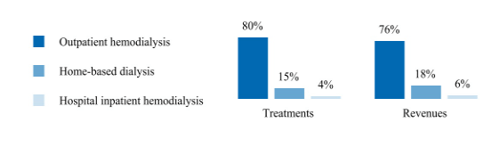 Segment treatment and revenue distribution