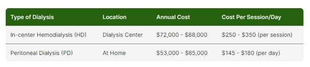 Costs of types of dialysis in the US