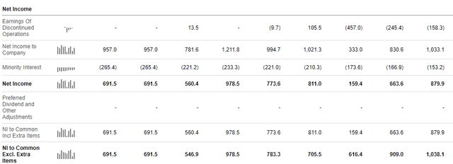 DaVita Inc. annual net income spread over the years