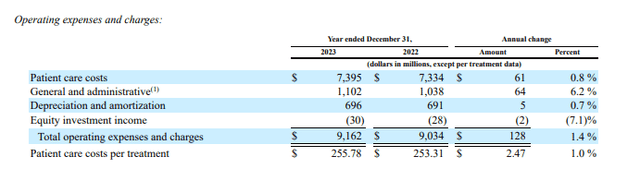 DaVita's growing operating expenses