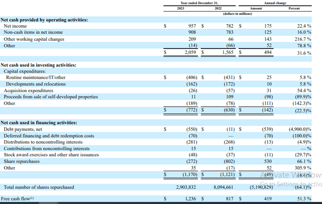 DaVita's growing FCF from high net cash from operating acivities