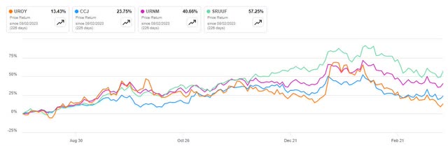 UROY valuation comparison with peers