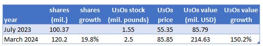 UROY stockpile value