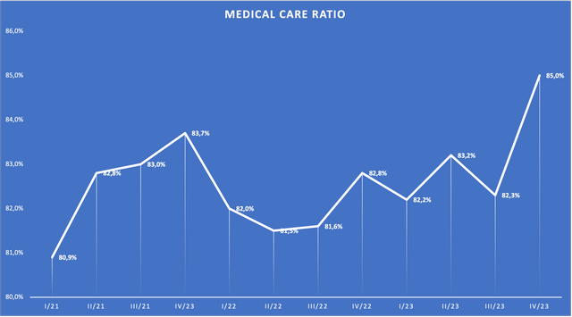 Chart showing the trend of the medical care ratio since 2021