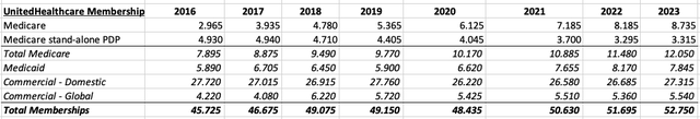 Table showing the composition of UNH's insurance memberships