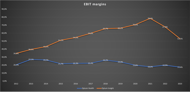Chart showing EBIT margins for Optum Health and Optum Insight since 2012