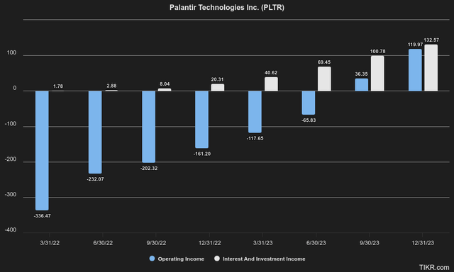 Palantir Operating Income Interest & Investment Income