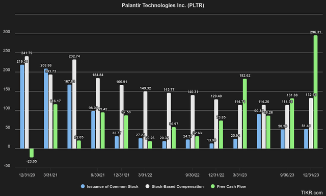 Palantir Share Based Compensation Dilution Free Cash Flow