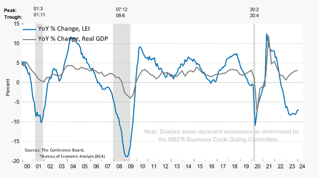 US Leading Economic Indicator