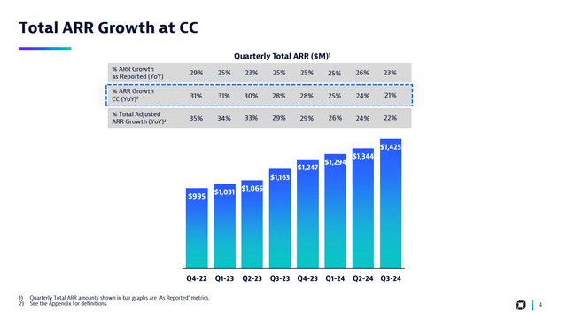 Q3 FY24 Earnings Slides: Dynatrace's Revenue growth